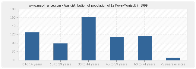 Age distribution of population of La Foye-Monjault in 1999